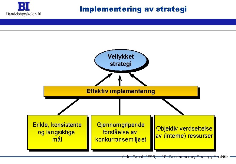 Implementering av strategi Vellykket strategi Effektiv implementering Enkle, konsistente og langsiktige mål Gjennomgripende forståelse