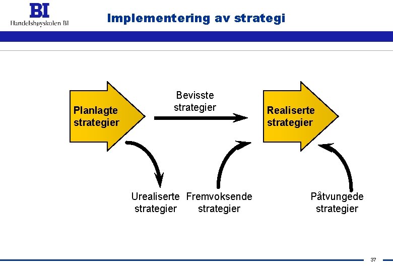 Implementering av strategi Planlagte strategier Bevisste strategier Urealiserte Fremvoksende strategier Realiserte strategier Påtvungede strategier