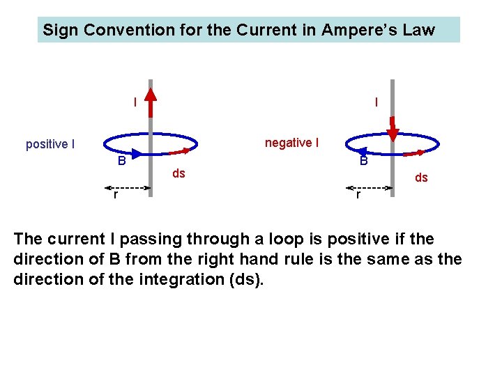 Sign Convention for the Current in Ampere’s Law I I negative I positive I