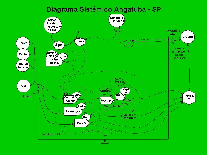 Diagrama Sistêmico Angatuba - SP 