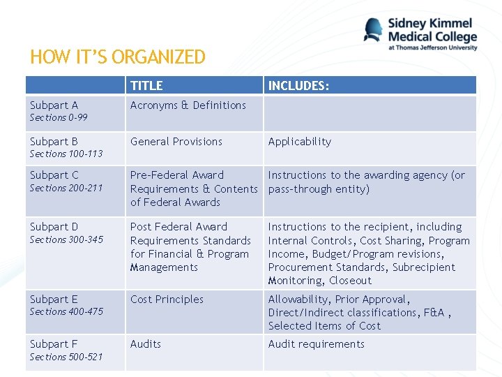 HOW IT’S ORGANIZED TITLE Subpart A INCLUDES: Acronyms & Definitions Sections 0 -99 Subpart