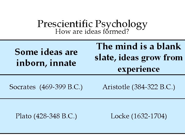 Prescientific Psychology How are ideas formed? Some ideas are inborn, innate The mind is