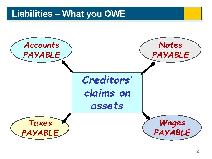 Liabilities – What you OWE Accounts PAYABLE Notes PAYABLE Creditors’ claims on assets Taxes