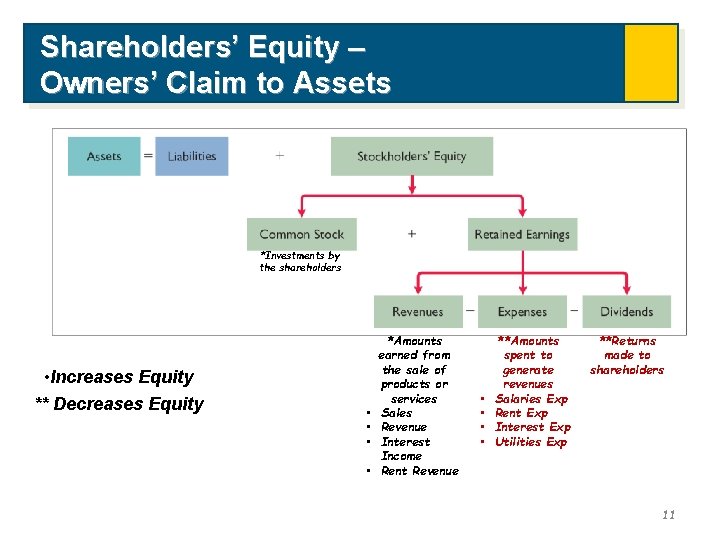 Shareholders’ Equity – Owners’ Claim to Assets *Investments by the shareholders • Increases Equity