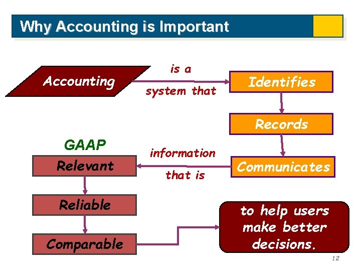 Why Accounting is Important Accounting is a system that Identifies Records GAAP Relevant Reliable