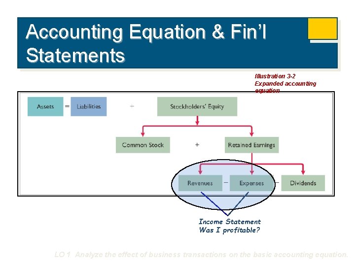 Accounting Equation & Fin’l Statements Illustration 3 -2 Expanded accounting equation Income Statement Was