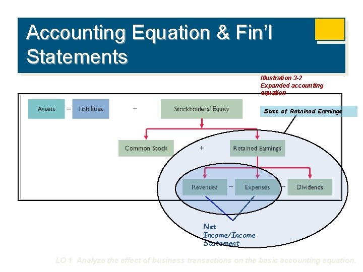 Accounting Equation & Fin’l Statements Illustration 3 -2 Expanded accounting equation Stmt of Retained