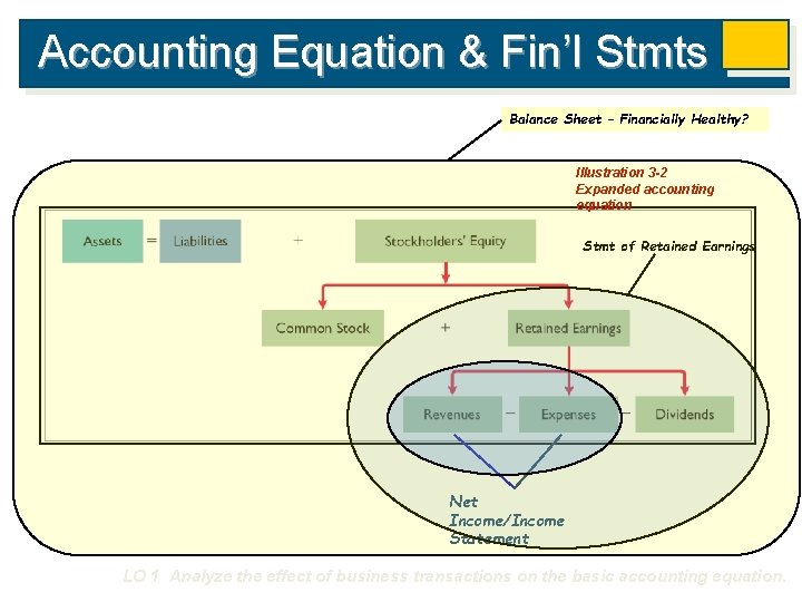 Accounting Equation & Fin’l Stmts Balance Sheet – Financially Healthy? Illustration 3 -2 Expanded