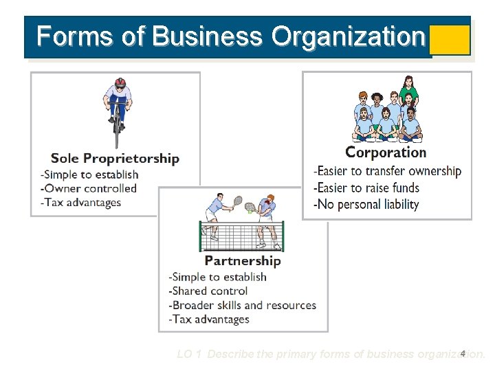 Forms of Business Organization 4 LO 1 Describe the primary forms of business organization.