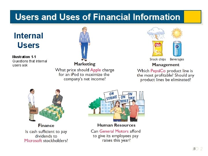 Users and Uses of Financial Information Internal Users Illustration 1 -1 Questions that internal