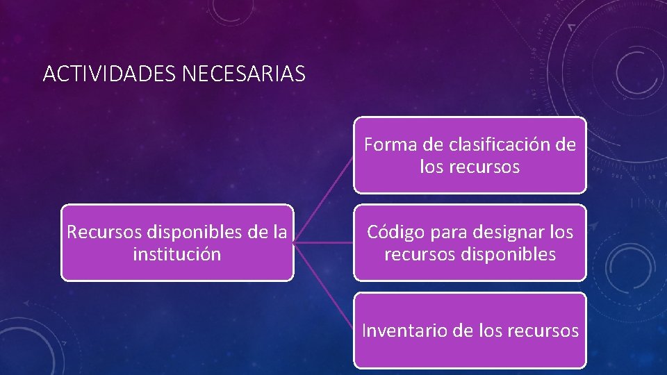 ACTIVIDADES NECESARIAS Forma de clasificación de los recursos Recursos disponibles de la institución Código