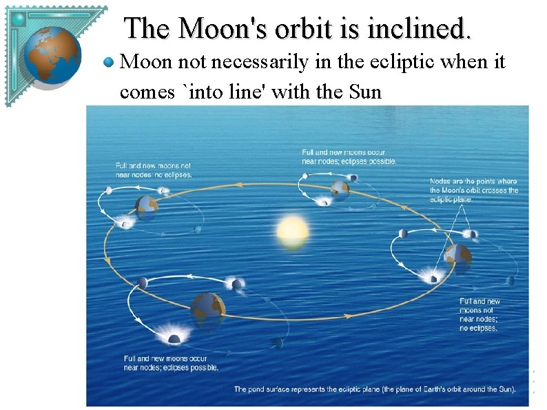 The Moon's orbit is inclined. Moon not necessarily in the ecliptic when it comes