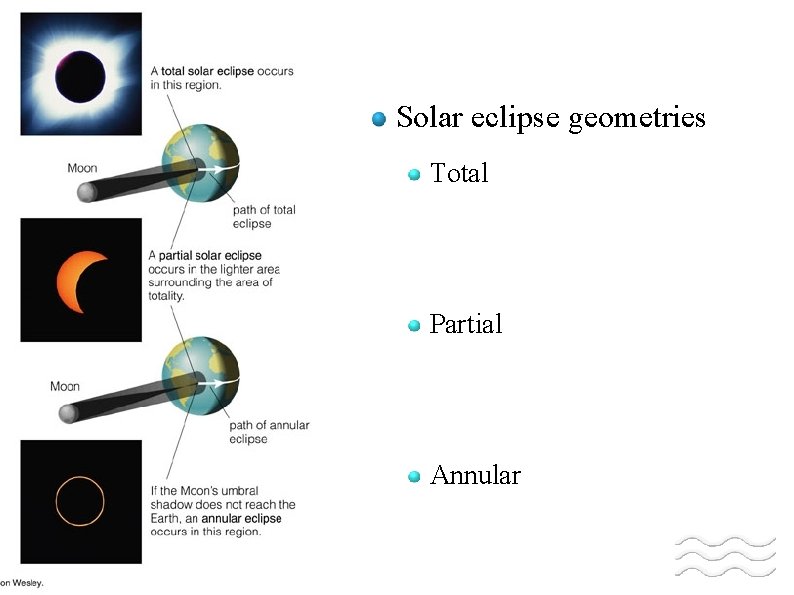 Solar eclipse geometries Total Partial Annular 