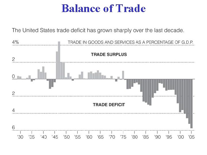 Balance of Trade 
