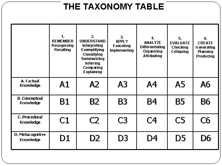 THE TAXONOMY TABLE 1. REMEMBER Recognizing Recalling 2. UNDERSTAND Interpreting Exemplifying Classifying Summarizing Inferring