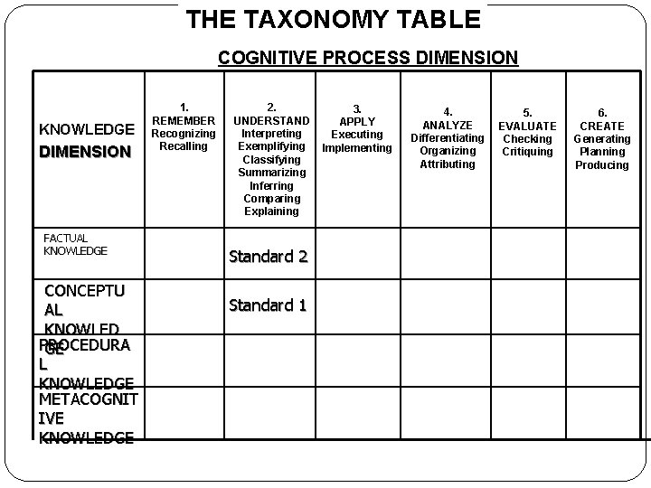 THE TAXONOMY TABLE COGNITIVE PROCESS DIMENSION KNOWLEDGE DIMENSION FACTUAL KNOWLEDGE CONCEPTU AL KNOWLED PROCEDURA