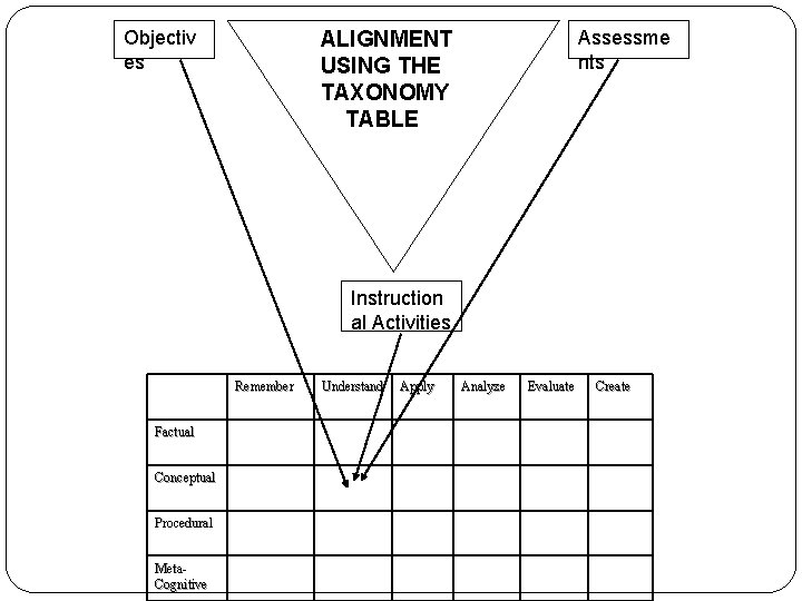 Objectiv es Assessme nts ALIGNMENT USING THE TAXONOMY TABLE Instruction al Activities Remember Factual