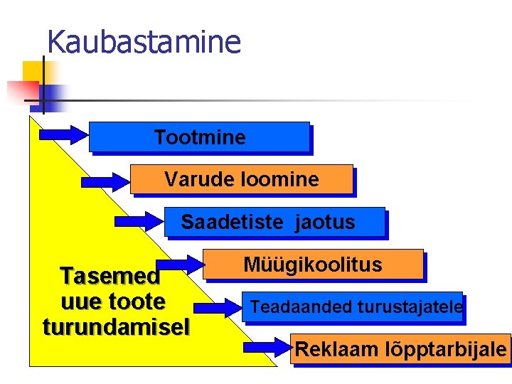 Kaubastamine Tootmine Varude loomine Saadetiste jaotus Tasemed uue toote turundamisel Müügikoolitus Teadaanded turustajatele Reklaam