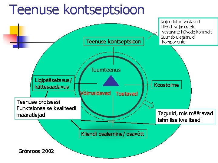 Teenuse kontseptsioon Ligipääsetavus/ kättesaadavus Koostoime Võimaldavad Toetavad Teenuse protsessi Funktsionaalse kvaliteedi määratlejad Tegurid, mis