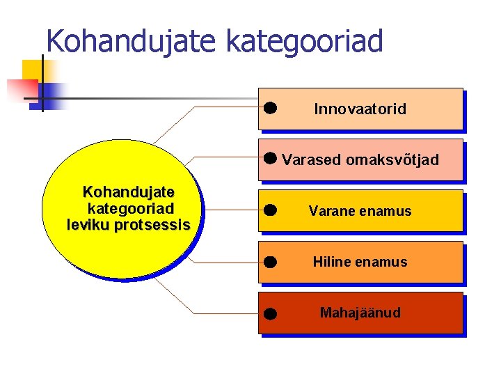 Kohandujate kategooriad Innovaatorid Varased omaksvõtjad Kohandujate kategooriad leviku protsessis Varane enamus Hiline enamus Mahajäänud