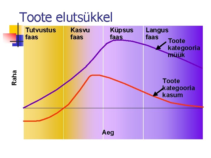 Toote elutsükkel Kasvu faas Küpsus faas Raha Tutvustus faas Langus faas Toote kategooria müük