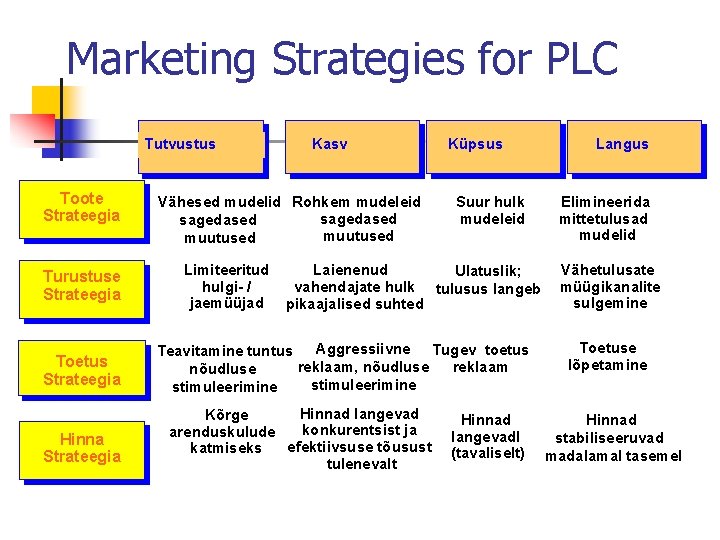 Marketing Strategies for PLC Tutvustus Toote Strateegia Turustuse Strateegia Toetus Strateegia Hinna Strateegia Kasv