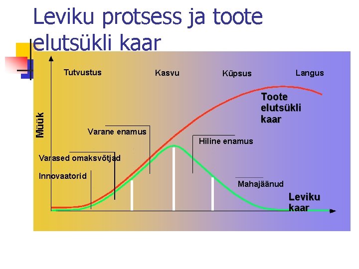 Leviku protsess ja toote elutsükli kaar Müük Tutvustus Kasvu Langus Küpsus Toote elutsükli kaar