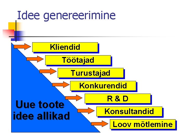 Idee genereerimine Kliendid Töötajad Turustajad Konkurendid Uue toote idee allikad R&D Konsultandid Loov mõtlemine