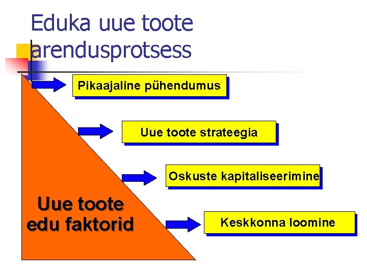 Eduka uue toote arendusprotsess Pikaajaline pühendumus Uue toote strateegia Oskuste kapitaliseerimine Uue toote edu