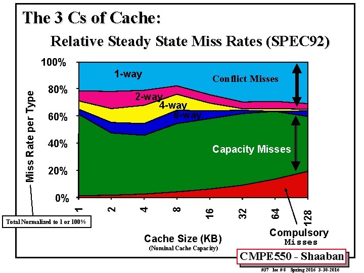 The 3 Cs of Cache: Relative Steady State Miss Rates (SPEC 92) 100% Miss
