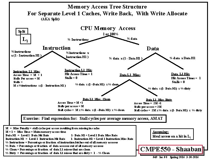 Memory Access Tree Structure For Separate Level 1 Caches, Write Back, With Write Allocate