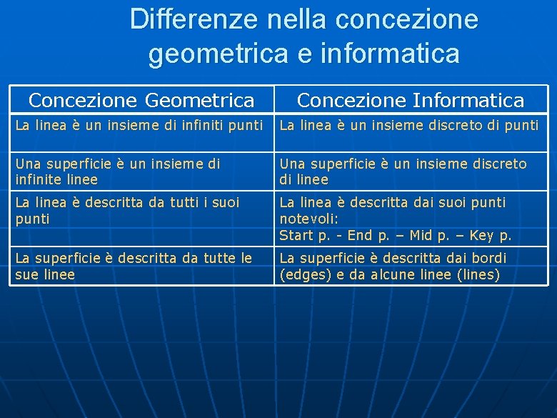 Differenze nella concezione geometrica e informatica Concezione Geometrica Concezione Informatica La linea è un Differenze nella concezione geometrica e informatica Concezione Geometrica Concezione Informatica La linea è un
