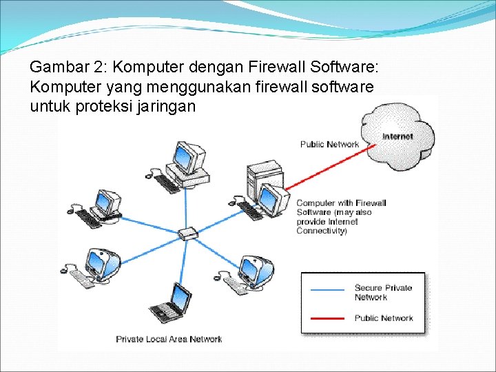 Gambar 2: Komputer dengan Firewall Software: Komputer yang menggunakan firewall software untuk proteksi jaringan