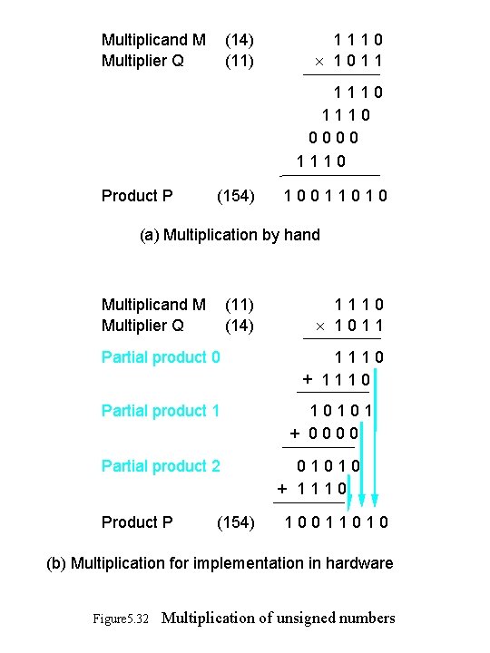 Multiplicand M Multiplier Q (14) (11) 1110 ´ 1011 1110 0000 1110 Product P