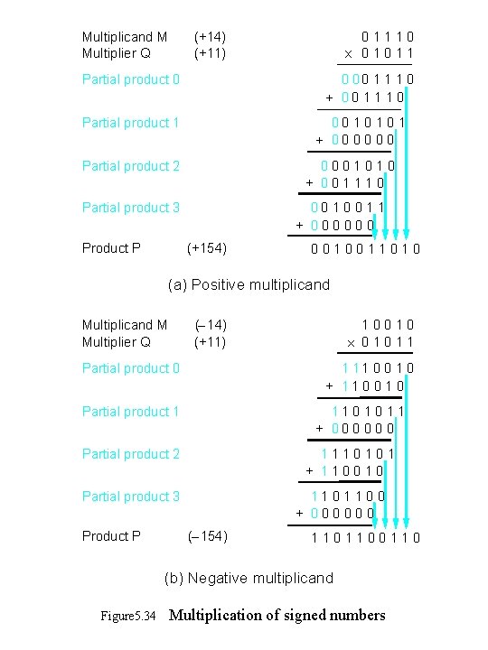 Multiplicand M Multiplier Q (+14) (+11) Partial product 0 0 00 1 1 1