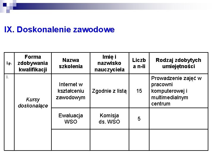 IX. Doskonalenie zawodowe Lp. Forma zdobywania kwalifikacji Nazwa szkolenia Imię i nazwisko nauczyciela Liczb