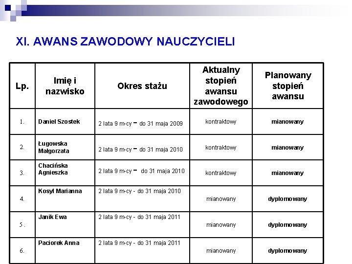 XI. AWANS ZAWODOWY NAUCZYCIELI Lp. Imię i nazwisko Okres stażu Aktualny stopień awansu zawodowego