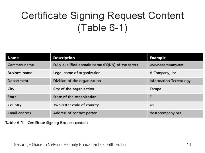 Certificate Signing Request Content (Table 6 -1) Security+ Guide to Network Security Fundamentals, Fifth