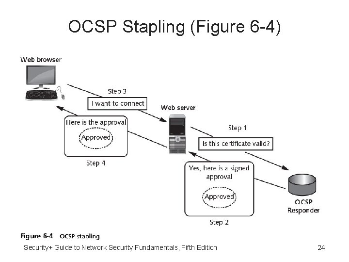 OCSP Stapling (Figure 6 -4) Security+ Guide to Network Security Fundamentals, Fifth Edition 24