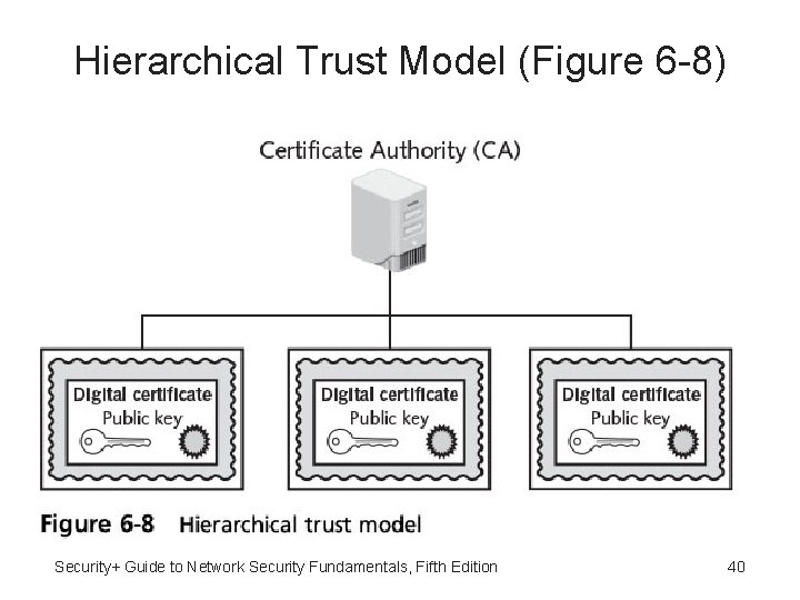 Hierarchical Trust Model (Figure 6 -8) Security+ Guide to Network Security Fundamentals, Fifth Edition