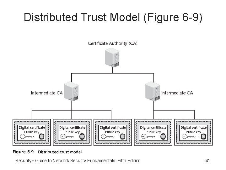 Distributed Trust Model (Figure 6 -9) Security+ Guide to Network Security Fundamentals, Fifth Edition