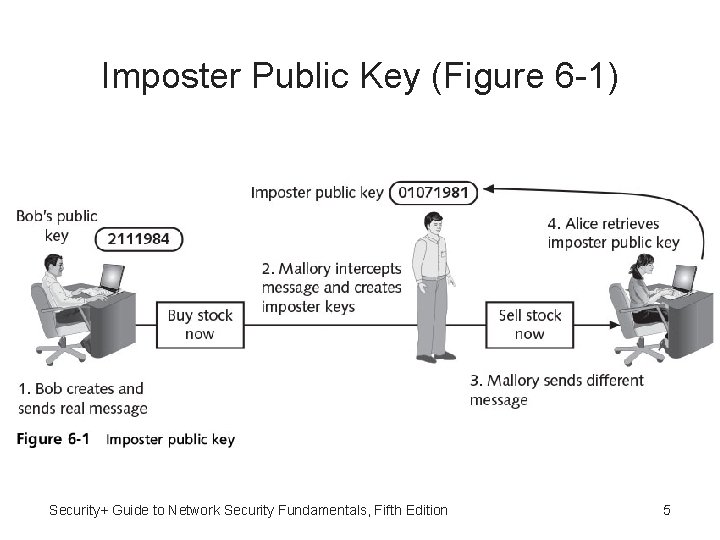 Imposter Public Key (Figure 6 -1) Security+ Guide to Network Security Fundamentals, Fifth Edition