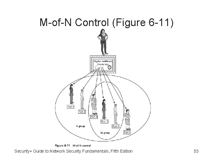 M-of-N Control (Figure 6 -11) Security+ Guide to Network Security Fundamentals, Fifth Edition 53