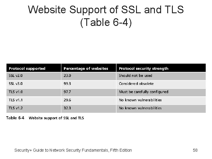 Website Support of SSL and TLS (Table 6 -4) Security+ Guide to Network Security