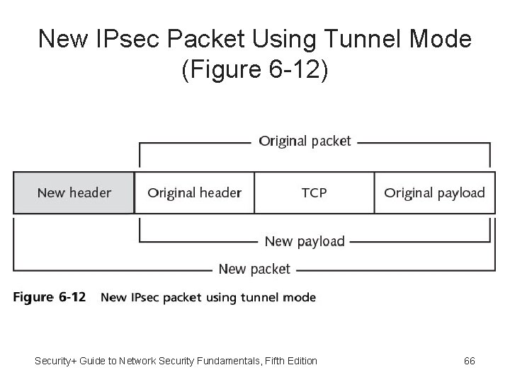 New IPsec Packet Using Tunnel Mode (Figure 6 -12) Security+ Guide to Network Security