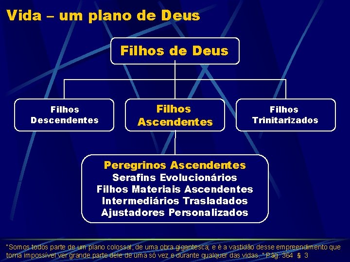 Vida – um plano de Deus Filhos Descendentes Filhos Ascendentes Filhos Trinitarizados Peregrinos Ascendentes