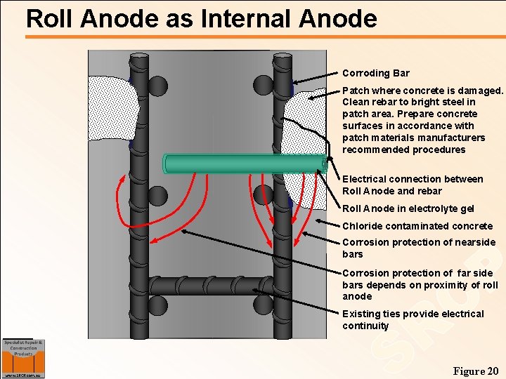 Roll Anode as Internal Anode Corroding Bar Patch where concrete is damaged. Clean rebar