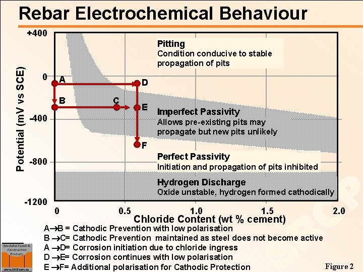 Rebar Electrochemical Behaviour +400 Potential (m. V vs SCE) Pitting Condition conducive to stable