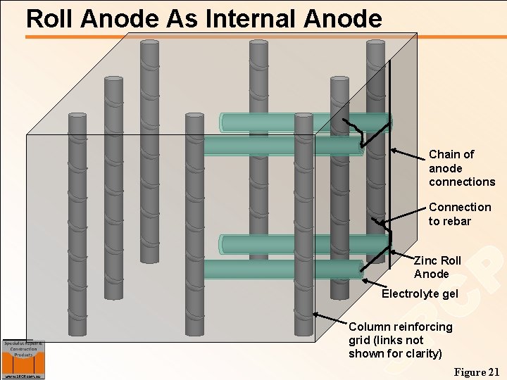 Roll Anode As Internal Anode Chain of anode connections Connection to rebar Zinc Roll