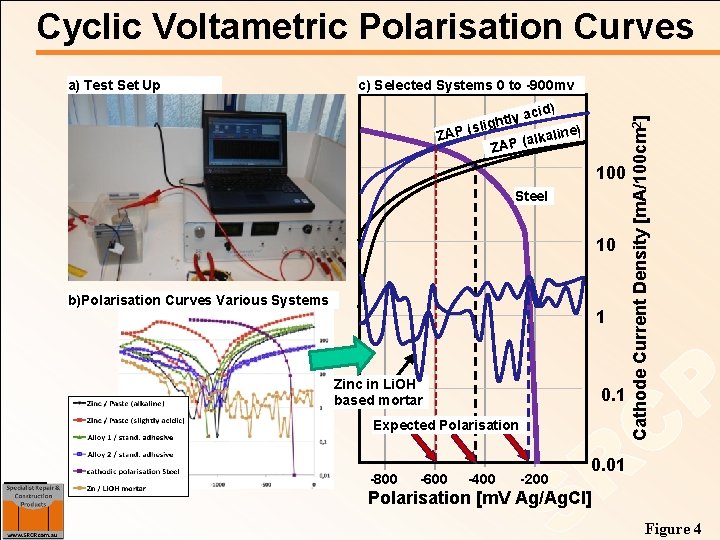 Cyclic Voltametric Polarisation Curves c) Selected Systems 0 to -900 mv acid) y l